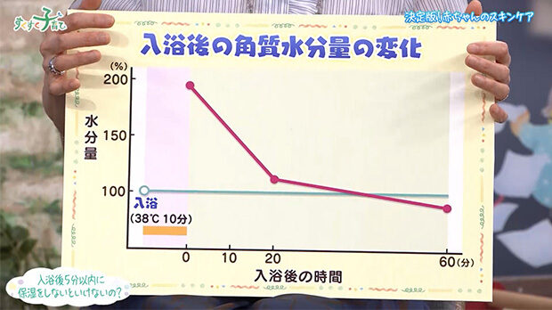 入浴後の角質水分量の変化