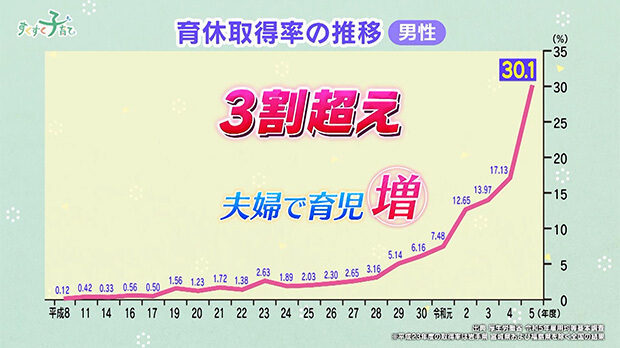 育休取得率の推移（男性） 出典：厚生労働省 令和5年雇用均等基本調査